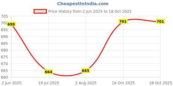 flipkart.com toddylon New Born Baby Care Clothing And Essential Gift Set Combo Standard Crib toddylon Price History Graph from 2 Jun 2025 to 17 Oct 2025