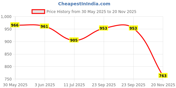 flipkart.com toddylon New Born Baby Care Daily Essential Gift Set Combo toddylon Price History Graph from 30 May 2025 to 20 Nov 2025