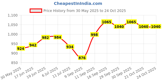 flipkart.com toddylon New Born Baby Care Daily Essential Gift Set Combo toddylon Price History Graph from 30 May 2025 to 23 Oct 2025