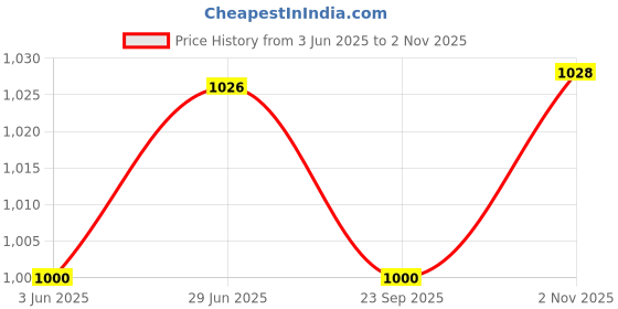 flipkart.com toddylon New Born Baby Care Daily Essential Gift Set Combo toddylon Price History Graph from 3 Jun 2025 to 2 Nov 2025