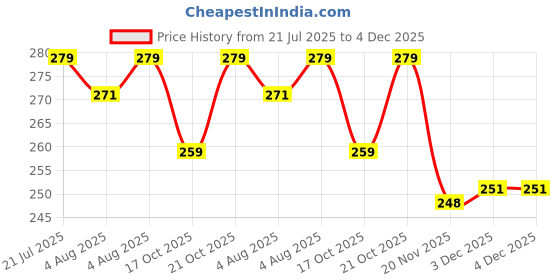 flipkart.com toddylon New Born Baby Cloth Langot Washable Reusable Nappies (0-6 Months, Pack of 10) toddylon Price History Graph from 21 Jul 2025 to 3 Dec 2025