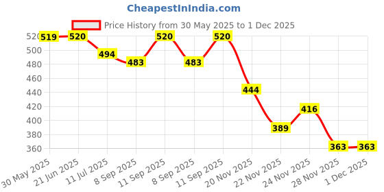flipkart.com toddylon New Born Baby Cloth Langot Washable Reusable Nappies (0-6 Months, Pack of 20) toddylon Price History Graph from 30 May 2025 to 30 Nov 2025