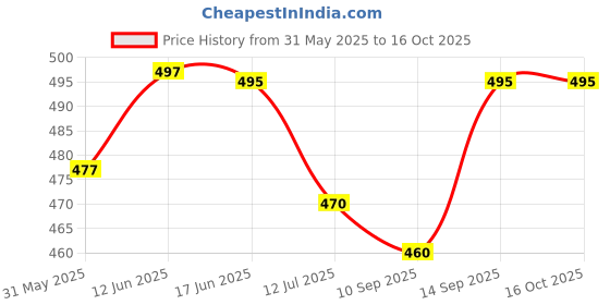 flipkart.com toddylon New Born Baby Cloth Langot Washable Reusable Nappies (0-6 Months, Pack of 20) toddylon Price History Graph from 31 May 2025 to 16 Oct 2025