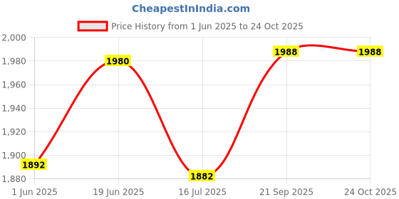 flipkart.com toddylon New Born Baby Clothes & Bedding Combo Gift Pack (0-6 Months) toddylon Price History Graph from 1 Jun 2025 to 23 Oct 2025