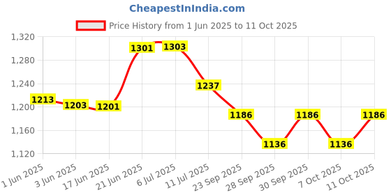 flipkart.com toddylon New Born Baby Clothes & Bedding Combo Gift Pack (0-6 Months) toddylon Price History Graph from 1 Jun 2025 to 11 Oct 2025