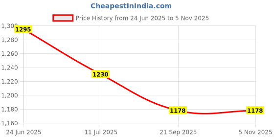 flipkart.com toddylon New Born Baby Clothes & Bedding Combo Gift Pack (0-6 Months) toddylon Price History Graph from 24 Jun 2025 to 4 Nov 2025