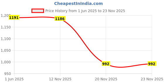 flipkart.com toddylon New Born Baby Clothes & Bedding Combo Gift Pack (0-6 Months) toddylon Price History Graph from 1 Jun 2025 to 21 Nov 2025