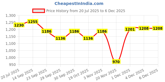 flipkart.com toddylon New Born Baby Clothes & Bedding Combo Gift Pack (0-6 Months) toddylon Price History Graph from 20 Jul 2025 to 5 Dec 2025