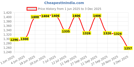 flipkart.com toddylon New Born Baby Clothing & Bedding Essential Gift Set Combo toddylon Price History Graph from 1 Jun 2025 to 3 Dec 2025