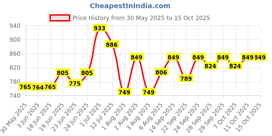flipkart.com toddylon New Born Baby Daily Essentail Bedding Combo Pack(0-6 Months) toddylon Price History Graph from 30 May 2025 to 14 Oct 2025
