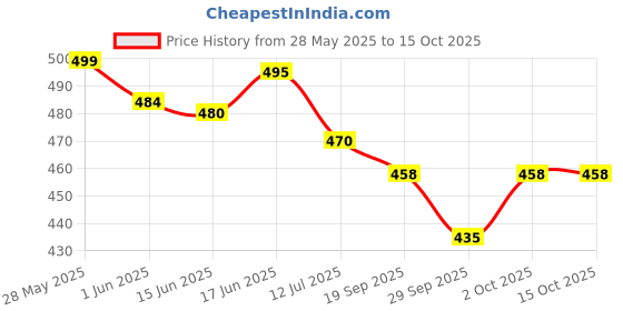 flipkart.com toddylon New Born Baby Daily Essentail Bedding Combo Pack(0-6 Months) toddylon Price History Graph from 28 May 2025 to 14 Oct 2025