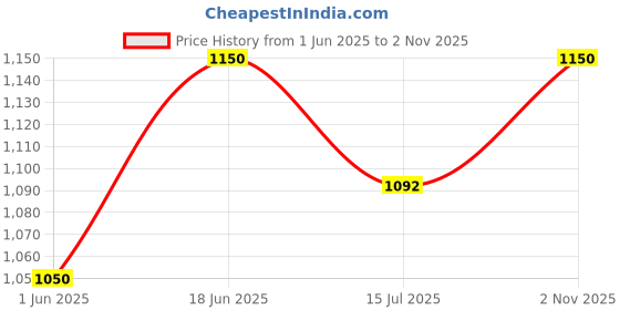 flipkart.com toddylon New Born Baby Daily Essentail Bedding Combo Pack(0-6 Months) toddylon Price History Graph from 1 Jun 2025 to 2 Nov 2025