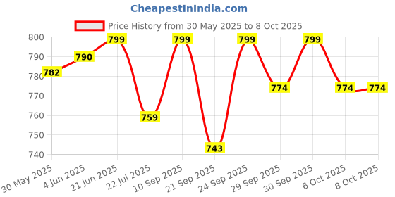 flipkart.com toddylon New Born Baby Daily Essentail Bedding Combo Pack(0-6 Months) toddylon Price History Graph from 30 May 2025 to 8 Oct 2025