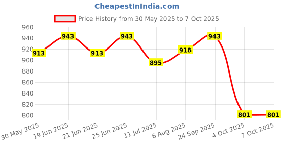 flipkart.com toddylon New Born Baby Luxury reversible Bedding Set With Mosquito Net And Pillow Standard Crib toddylon Price History Graph from 30 May 2025 to 6 Oct 2025