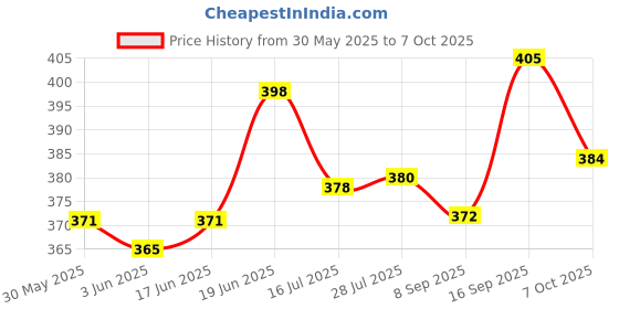 flipkart.com toddylon New Born Baby Mosquito Net Bed With Cushioned Pillow Standard Crib toddylon Price History Graph from 30 May 2025 to 7 Oct 2025