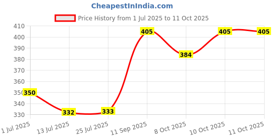 flipkart.com toddylon New Born Baby Mosquito Net Bed With Cushioned Pillow Standard Crib toddylon Price History Graph from 1 Jul 2025 to 8 Oct 2025