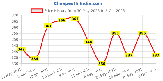 flipkart.com toddylon New Born Baby Mosquito Net Bed With Cushioned Pillow Standard Crib toddylon Price History Graph from 30 May 2025 to 6 Oct 2025
