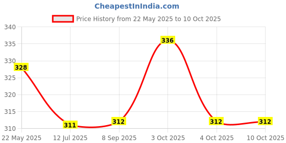 flipkart.com toddylon New Born Baby Sleeping Bag Sleeping Bag toddylon Price History Graph from 22 May 2025 to 10 Oct 2025