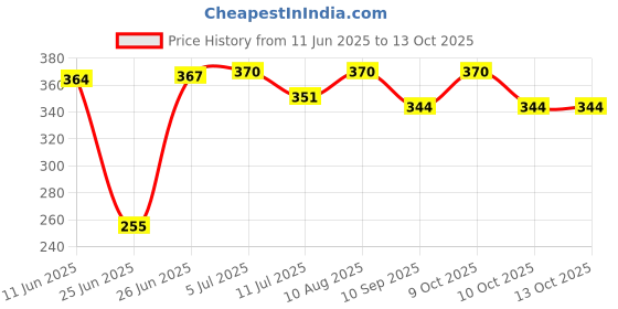 flipkart.com toddylon New Born Baby Sleeping Bag Sleeping Bag toddylon Price History Graph from 11 Jun 2025 to 13 Oct 2025