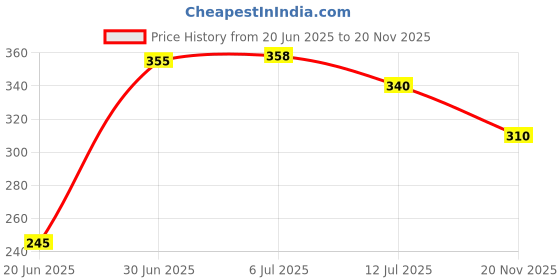 flipkart.com toddylon New Born Baby Sleeping Bag Sleeping Bag toddylon Price History Graph from 20 Jun 2025 to 20 Nov 2025