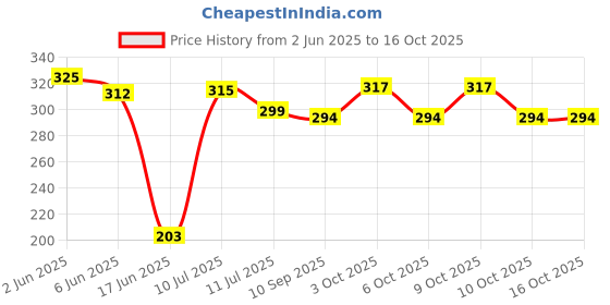 flipkart.com toddylon New Born Baby Sleeping Bag Sleeping Bag toddylon Price History Graph from 2 Jun 2025 to 16 Oct 2025