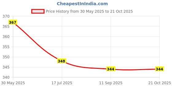 flipkart.com toddylon New Born Baby Sleeping Bag Sleeping Bag toddylon Price History Graph from 30 May 2025 to 20 Oct 2025