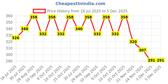 flipkart.com toddylon New Born Baby Sleeping Bag Sleeping Bag toddylon Price History Graph from 16 Jul 2025 to 5 Dec 2025