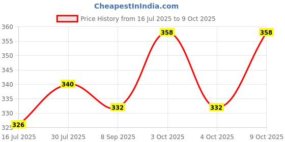 flipkart.com toddylon New Born Baby Sleeping Bag Sleeping Bag toddylon Price History Graph from 16 Jul 2025 to 9 Oct 2025