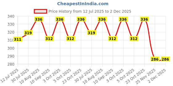 flipkart.com toddylon New Born Baby Sleeping Bag Sleeping Bag toddylon Price History Graph from 12 Jul 2025 to 2 Dec 2025
