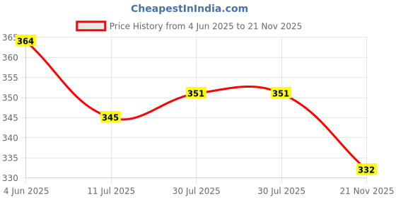 flipkart.com toddylon New Born Baby Sleeping Bag Sleeping Bag toddylon Price History Graph from 4 Jun 2025 to 21 Nov 2025