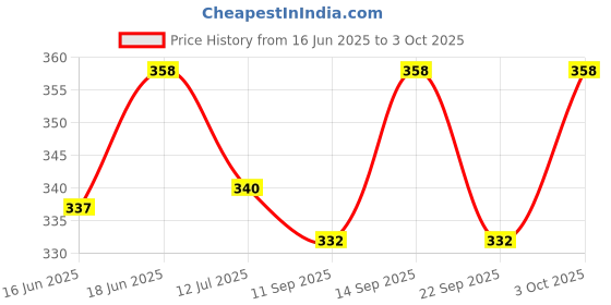 flipkart.com toddylon New Born Baby Suitable & Comfortable Pad Nappies toddylon Price History Graph from 16 Jun 2025 to 3 Oct 2025