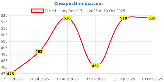 flipkart.com toddylon New Born Baby Suitable & Comfortable Pad Nappies toddylon Price History Graph from 17 Jul 2025 to 10 Oct 2025