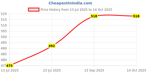 flipkart.com toddylon New Born Baby Suitable & Comfortable Pad Nappies toddylon Price History Graph from 13 Jul 2025 to 13 Oct 2025