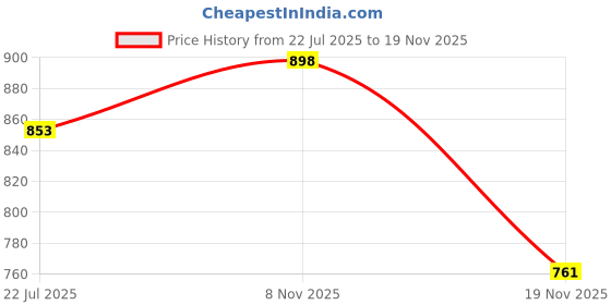 flipkart.com toddylon Polycotton Baby Bed Sized Bedding Set toddylon Price History Graph from 22 Jul 2025 to 19 Nov 2025
