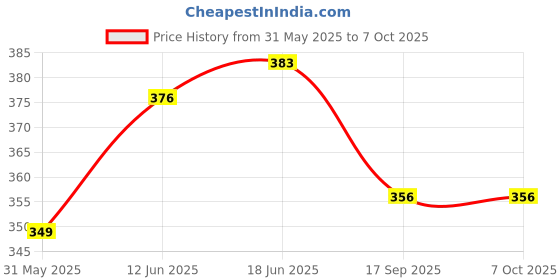 flipkart.com todfod All in One Early Learning Board Book For Kids to Learn Shapes, Colors todfod Price History Graph from 31 May 2025 to 7 Oct 2025