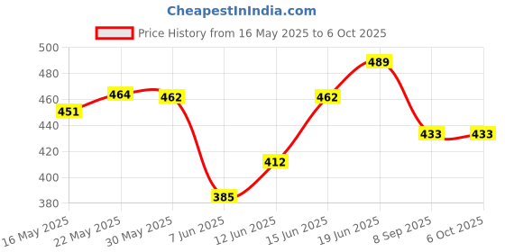 flipkart.com todfod All in One Early Learning Velcro Binder Book For Kids to Learn Alphabet, Numbers todfod Price History Graph from 16 May 2025 to 5 Oct 2025