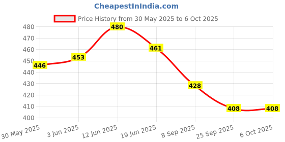 flipkart.com todfod All in One Early Learning Velcro Binder Book For Kids to Learn Alphabet, Numbers todfod Price History Graph from 30 May 2025 to 5 Oct 2025