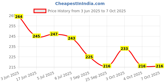 flipkart.com todfod Baby Visual Card set of 60 High contrast picture for visual development of child todfod Price History Graph from 3 Jun 2025 to 7 Oct 2025