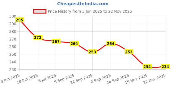 flipkart.com todfod Baby Visual Card set of 60 High contrast pictures todfod Price History Graph from 3 Jun 2025 to 22 Nov 2025