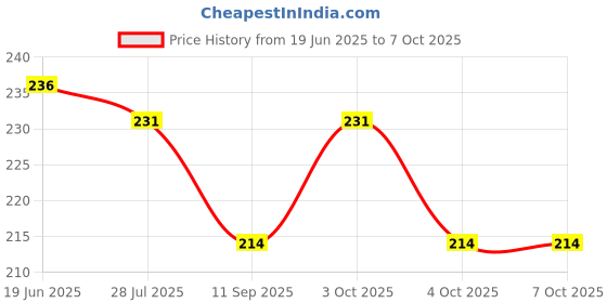flipkart.com todfod Hanuman Chalisa Pocket Book in 4 Languages for kids Learning todfod Price History Graph from 19 Jun 2025 to 7 Oct 2025