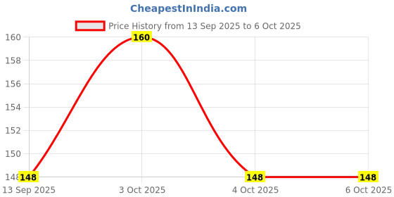 flipkart.com todfod Krishna Moral Values & Good Habits Flashcards – Kids Early Learning Edition todfod Price History Graph from 13 Sep 2025 to 5 Oct 2025