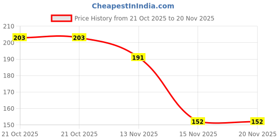 flipkart.com todfod Outer Space Solar System Jigsaw Floor Puzzle with 4 Double Sided Flashcards todfod Price History Graph from 21 Oct 2025 to 19 Nov 2025