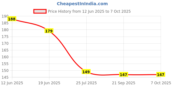 flipkart.com todfod Re-writable Smart Knowledge Flash Cards with Pen for Tracing Activity todfod Price History Graph from 12 Jun 2025 to 7 Oct 2025