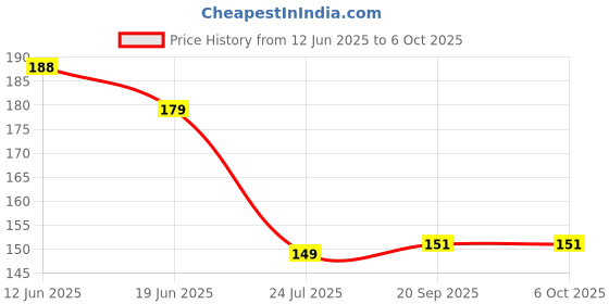 flipkart.com todfod Re-writable Smart Knowledge Flash Cards with Pen for Tracing Activity todfod Price History Graph from 12 Jun 2025 to 6 Oct 2025