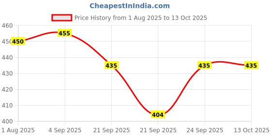 flipkart.com todfod Rechargeable Battery Operated Hover Football Toy for Kids Foosball Table todfod Price History Graph from 1 Aug 2025 to 13 Oct 2025
