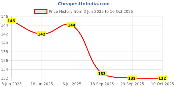 flipkart.com todfod Rewritable English Alphabet Writing Practice Book For Kids todfod Price History Graph from 3 Jun 2025 to 9 Oct 2025