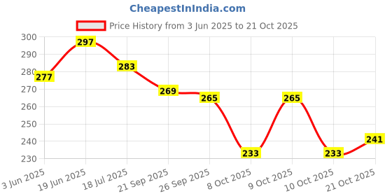 flipkart.com todhwear Women Bellies Sandal todhwear Price History Graph from 3 Jun 2025 to 21 Oct 2025