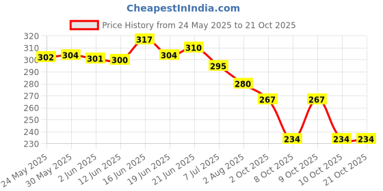 flipkart.com todhwear Women Bellies Sandal todhwear Price History Graph from 24 May 2025 to 20 Oct 2025