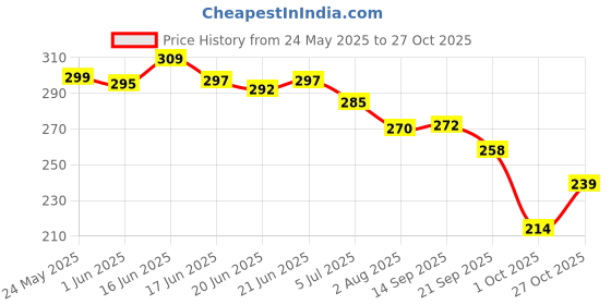 flipkart.com todhwear Women Bellies Sandal todhwear Price History Graph from 24 May 2025 to 27 Oct 2025
