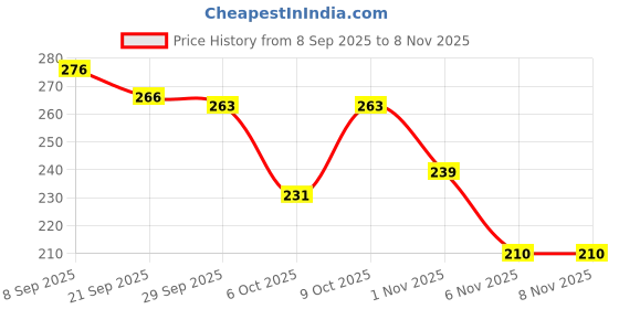 flipkart.com todhwear Women Bellies Sandal todhwear Price History Graph from 8 Sep 2025 to 1 Nov 2025